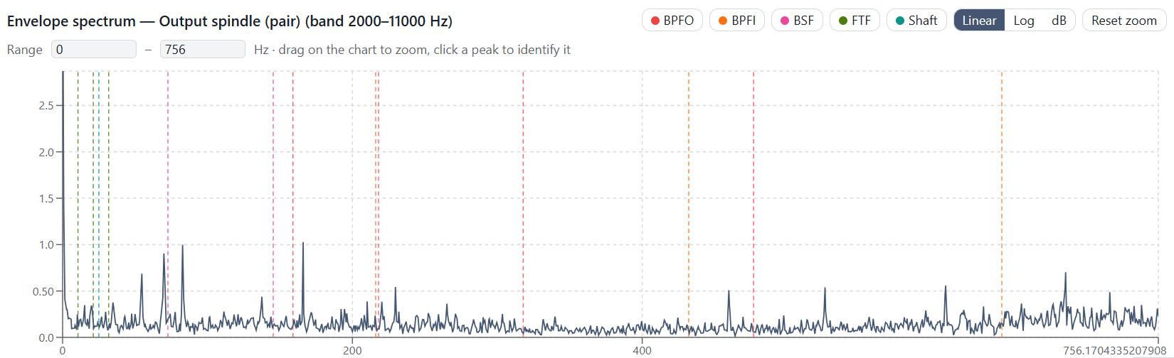 Envelope spectrum with bearing fault frequency markers