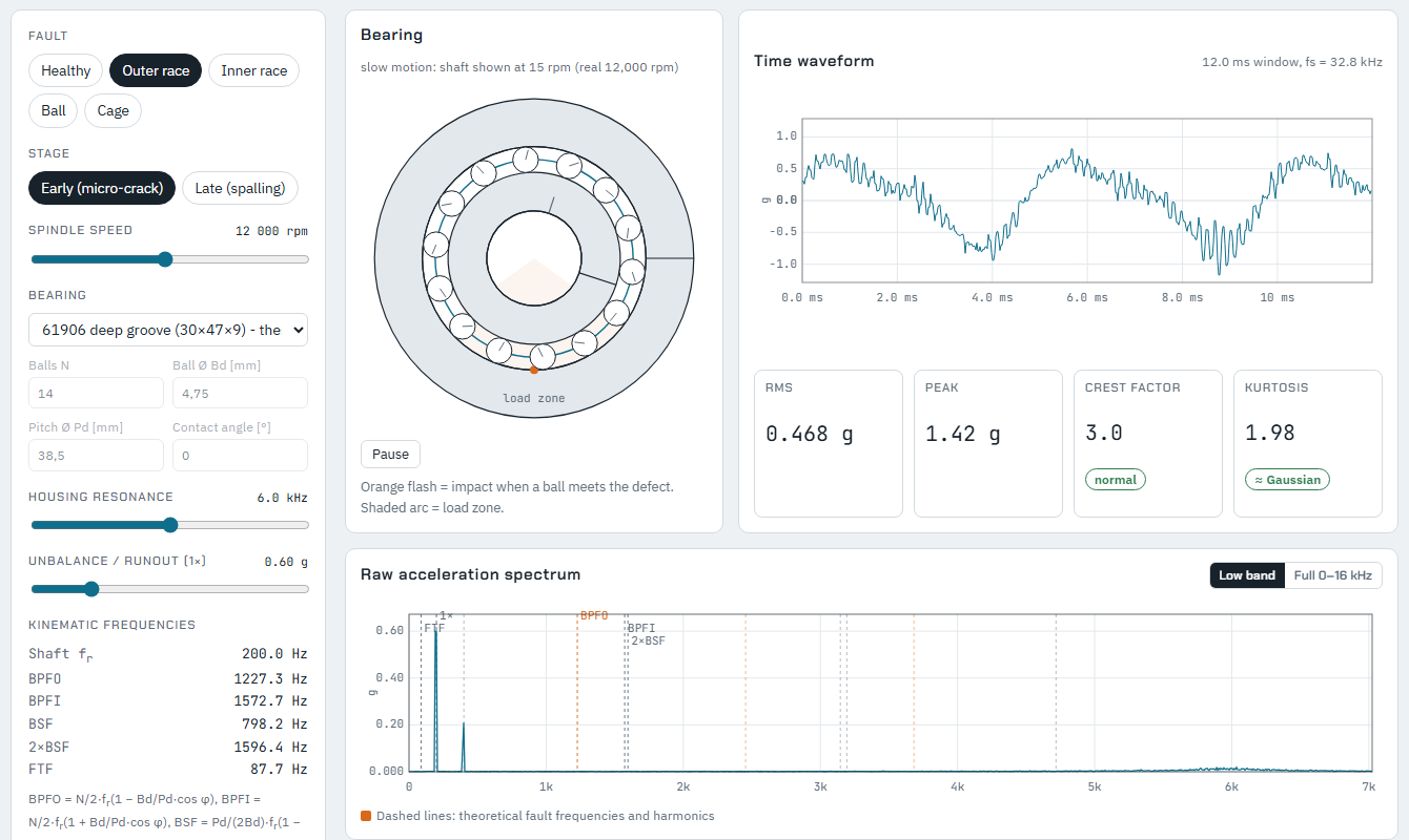 Bearing fault simulation with time waveform and spectrum