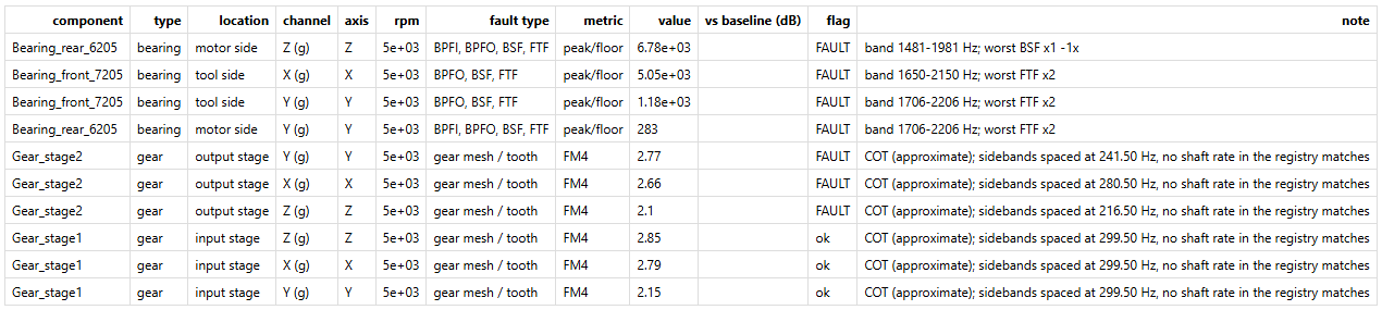 Automatic report flagging bearings and gear stages